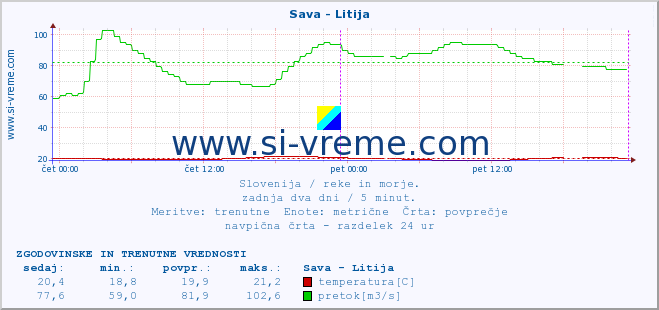 POVPREČJE :: Sava - Litija :: temperatura | pretok | višina :: zadnja dva dni / 5 minut.