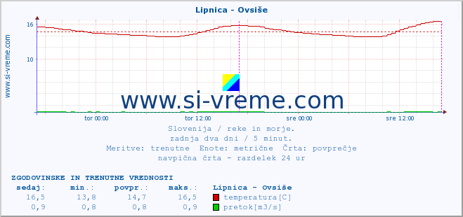 POVPREČJE :: Lipnica - Ovsiše :: temperatura | pretok | višina :: zadnja dva dni / 5 minut.