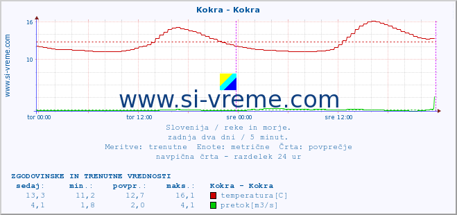 POVPREČJE :: Kokra - Kokra :: temperatura | pretok | višina :: zadnja dva dni / 5 minut.