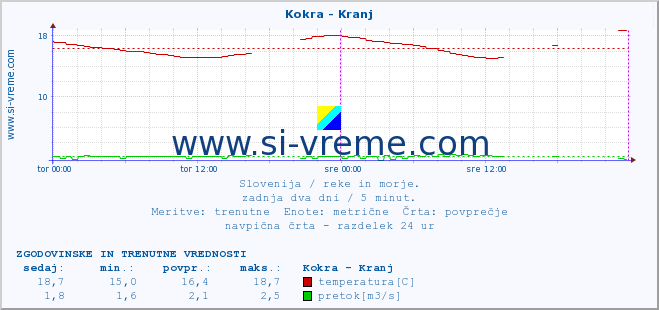 POVPREČJE :: Kokra - Kranj :: temperatura | pretok | višina :: zadnja dva dni / 5 minut.