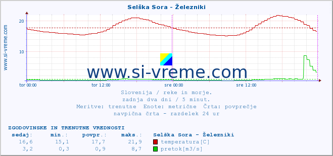 POVPREČJE :: Selška Sora - Železniki :: temperatura | pretok | višina :: zadnja dva dni / 5 minut.