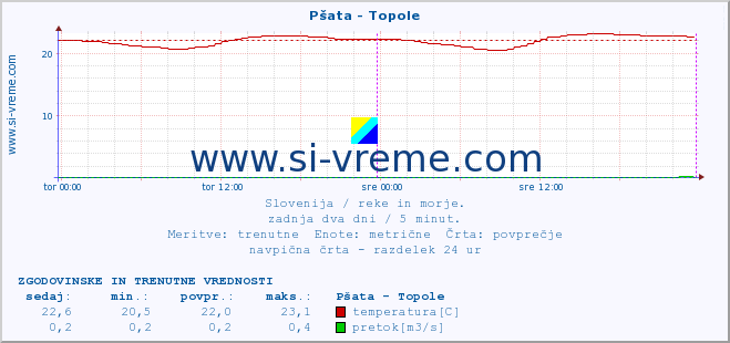 POVPREČJE :: Pšata - Topole :: temperatura | pretok | višina :: zadnja dva dni / 5 minut.