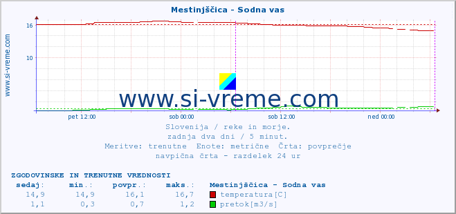 POVPREČJE :: Mestinjščica - Sodna vas :: temperatura | pretok | višina :: zadnja dva dni / 5 minut.