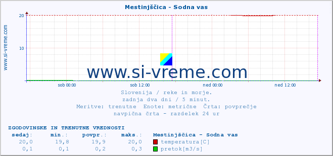 POVPREČJE :: Mestinjščica - Sodna vas :: temperatura | pretok | višina :: zadnja dva dni / 5 minut.