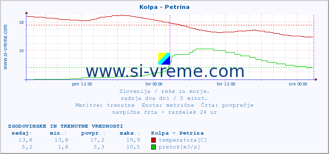 POVPREČJE :: Kolpa - Petrina :: temperatura | pretok | višina :: zadnja dva dni / 5 minut.