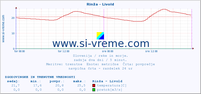 POVPREČJE :: Rinža - Livold :: temperatura | pretok | višina :: zadnja dva dni / 5 minut.