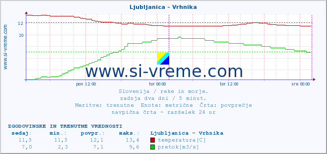 POVPREČJE :: Ljubljanica - Vrhnika :: temperatura | pretok | višina :: zadnja dva dni / 5 minut.