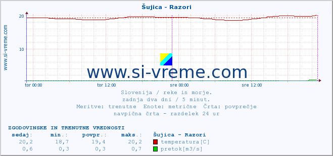 POVPREČJE :: Šujica - Razori :: temperatura | pretok | višina :: zadnja dva dni / 5 minut.