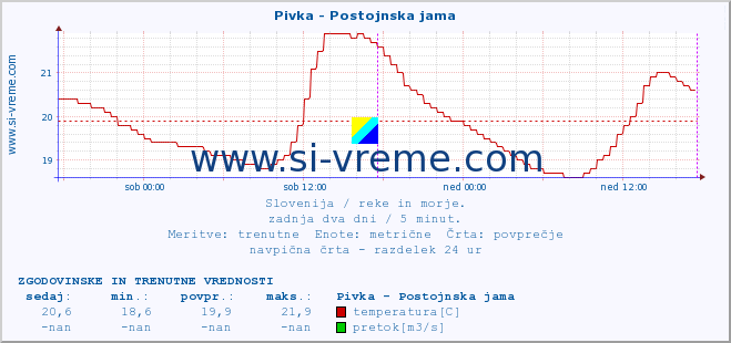 POVPREČJE :: Pivka - Postojnska jama :: temperatura | pretok | višina :: zadnja dva dni / 5 minut.