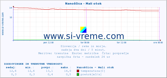 POVPREČJE :: Nanoščica - Mali otok :: temperatura | pretok | višina :: zadnja dva dni / 5 minut.