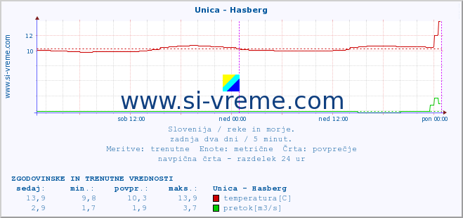 POVPREČJE :: Unica - Hasberg :: temperatura | pretok | višina :: zadnja dva dni / 5 minut.