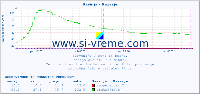 POVPREČJE :: Savinja - Nazarje :: temperatura | pretok | višina :: zadnja dva dni / 5 minut.