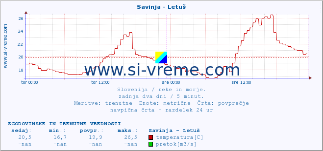 POVPREČJE :: Savinja - Letuš :: temperatura | pretok | višina :: zadnja dva dni / 5 minut.