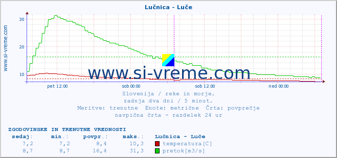 POVPREČJE :: Lučnica - Luče :: temperatura | pretok | višina :: zadnja dva dni / 5 minut.