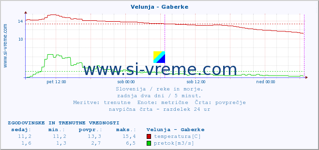 POVPREČJE :: Velunja - Gaberke :: temperatura | pretok | višina :: zadnja dva dni / 5 minut.