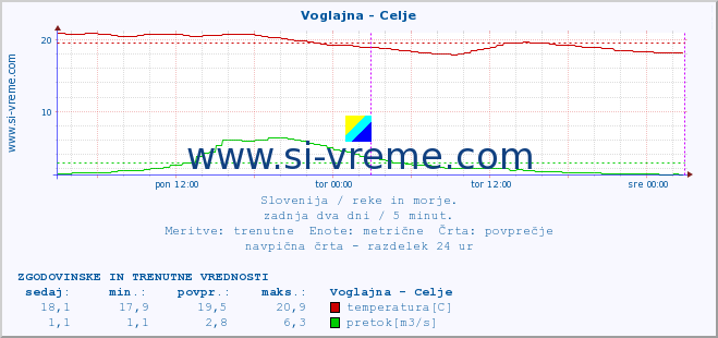 POVPREČJE :: Voglajna - Celje :: temperatura | pretok | višina :: zadnja dva dni / 5 minut.