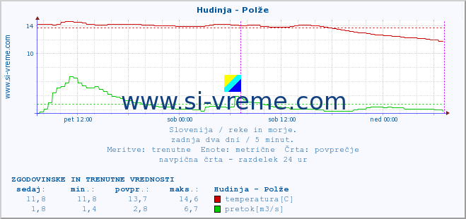 POVPREČJE :: Hudinja - Polže :: temperatura | pretok | višina :: zadnja dva dni / 5 minut.