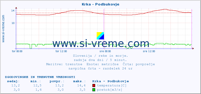 POVPREČJE :: Krka - Podbukovje :: temperatura | pretok | višina :: zadnja dva dni / 5 minut.