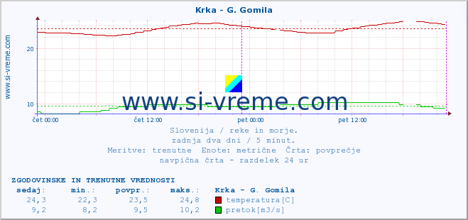 POVPREČJE :: Krka - G. Gomila :: temperatura | pretok | višina :: zadnja dva dni / 5 minut.