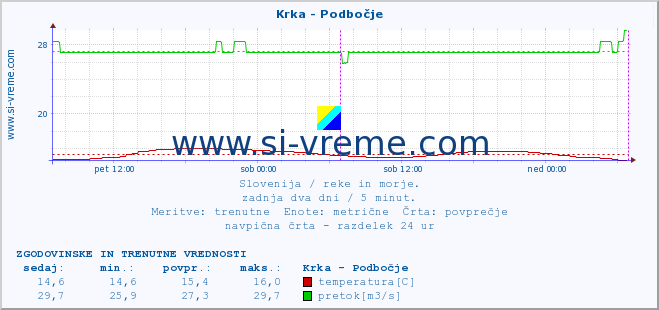 POVPREČJE :: Krka - Podbočje :: temperatura | pretok | višina :: zadnja dva dni / 5 minut.