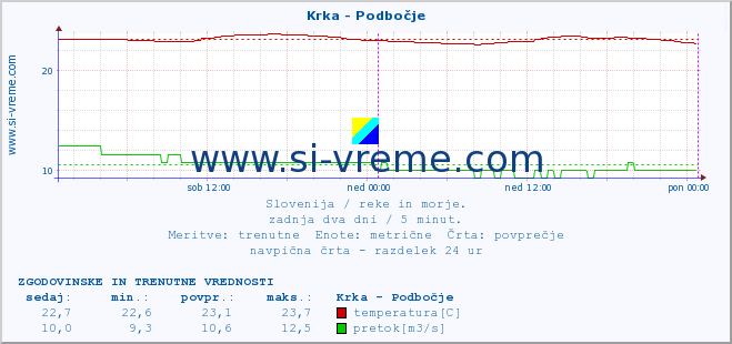 POVPREČJE :: Krka - Podbočje :: temperatura | pretok | višina :: zadnja dva dni / 5 minut.