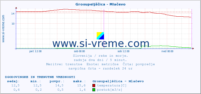 POVPREČJE :: Grosupeljščica - Mlačevo :: temperatura | pretok | višina :: zadnja dva dni / 5 minut.