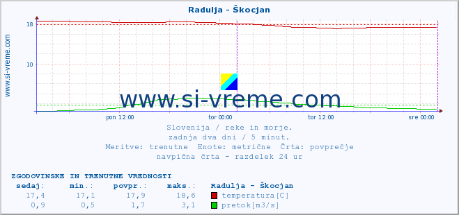 POVPREČJE :: Radulja - Škocjan :: temperatura | pretok | višina :: zadnja dva dni / 5 minut.