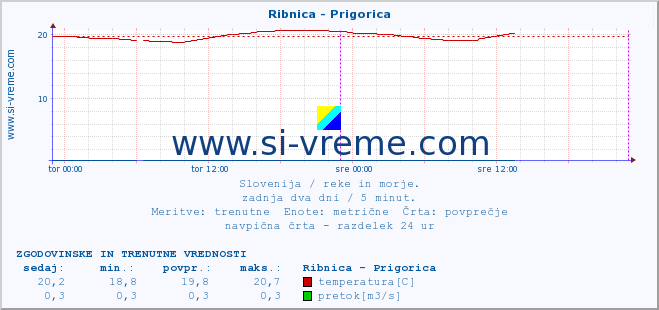 POVPREČJE :: Ribnica - Prigorica :: temperatura | pretok | višina :: zadnja dva dni / 5 minut.