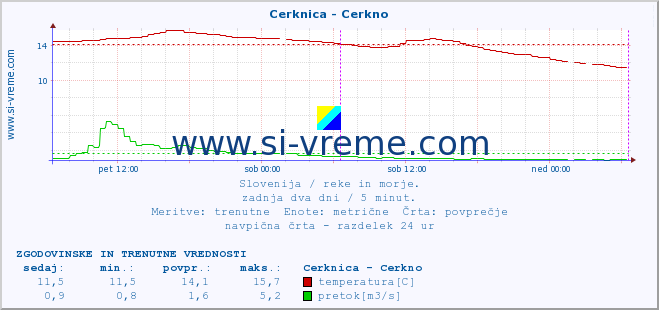 POVPREČJE :: Cerknica - Cerkno :: temperatura | pretok | višina :: zadnja dva dni / 5 minut.