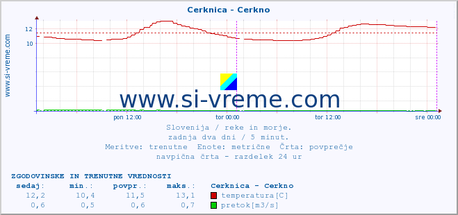 POVPREČJE :: Cerknica - Cerkno :: temperatura | pretok | višina :: zadnja dva dni / 5 minut.