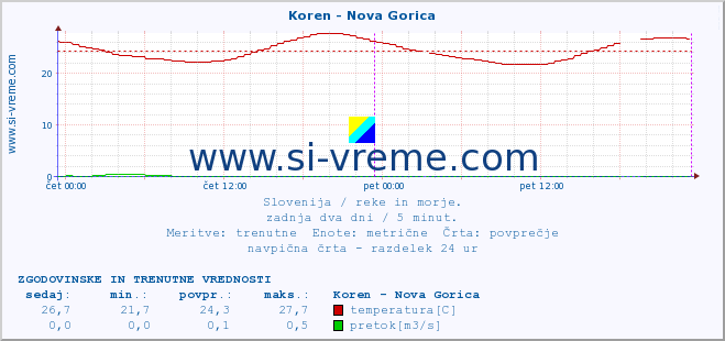 POVPREČJE :: Koren - Nova Gorica :: temperatura | pretok | višina :: zadnja dva dni / 5 minut.