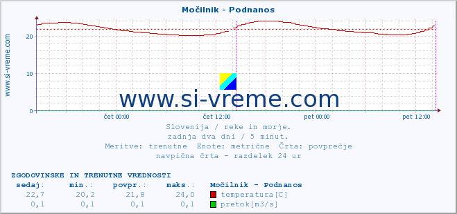 POVPREČJE :: Močilnik - Podnanos :: temperatura | pretok | višina :: zadnja dva dni / 5 minut.