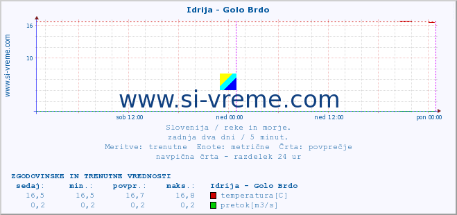 POVPREČJE :: Idrija - Golo Brdo :: temperatura | pretok | višina :: zadnja dva dni / 5 minut.