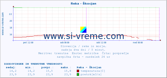 POVPREČJE :: Reka - Škocjan :: temperatura | pretok | višina :: zadnja dva dni / 5 minut.