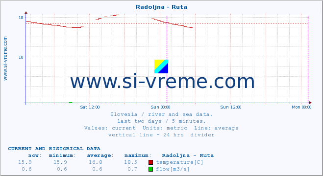  :: Radoljna - Ruta :: temperature | flow | height :: last two days / 5 minutes.