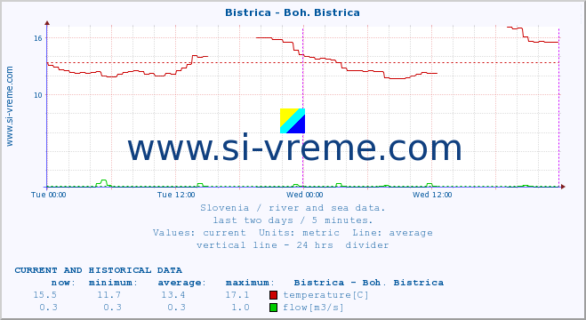  :: Bistrica - Boh. Bistrica :: temperature | flow | height :: last two days / 5 minutes.