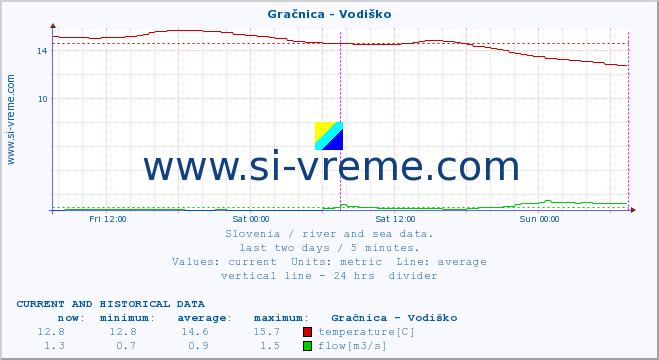  :: Gračnica - Vodiško :: temperature | flow | height :: last two days / 5 minutes.