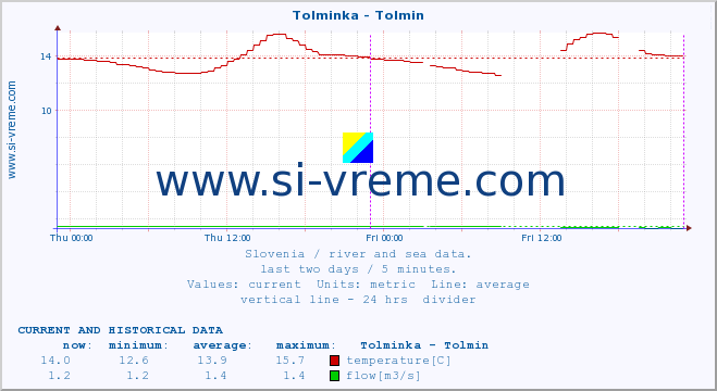  :: Tolminka - Tolmin :: temperature | flow | height :: last two days / 5 minutes.