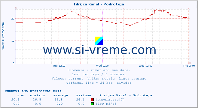  :: Idrijca Kanal - Podroteja :: temperature | flow | height :: last two days / 5 minutes.