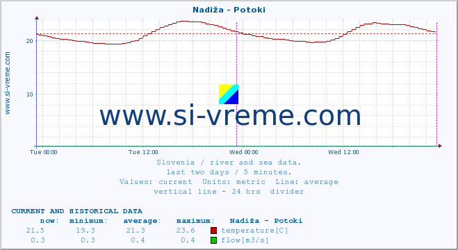  :: Nadiža - Potoki :: temperature | flow | height :: last two days / 5 minutes.