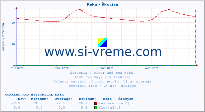  :: Reka - Škocjan :: temperature | flow | height :: last two days / 5 minutes.