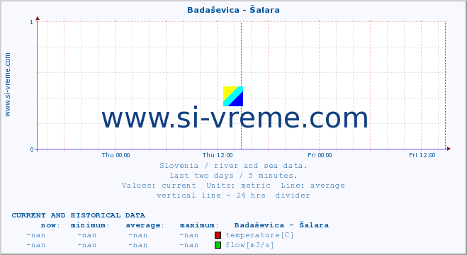  :: Badaševica - Šalara :: temperature | flow | height :: last two days / 5 minutes.