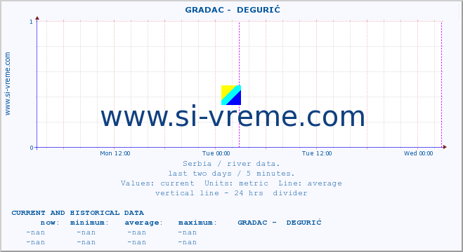  ::  GRADAC -  DEGURIĆ :: height |  |  :: last two days / 5 minutes.