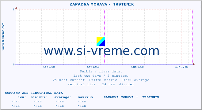  ::  ZAPADNA MORAVA -  TRSTENIK :: height |  |  :: last two days / 5 minutes.