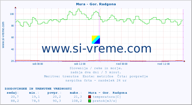 POVPREČJE :: Mura - Gor. Radgona :: temperatura | pretok | višina :: zadnja dva dni / 5 minut.