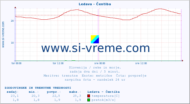 POVPREČJE :: Ledava - Čentiba :: temperatura | pretok | višina :: zadnja dva dni / 5 minut.