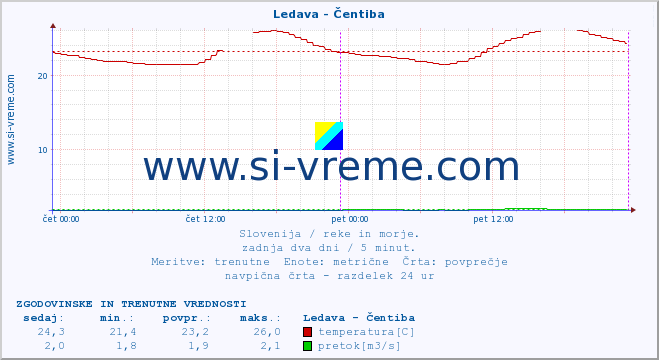 POVPREČJE :: Ledava - Čentiba :: temperatura | pretok | višina :: zadnja dva dni / 5 minut.