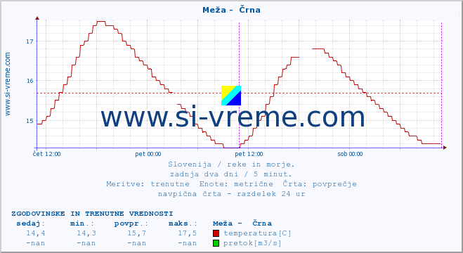 POVPREČJE :: Meža -  Črna :: temperatura | pretok | višina :: zadnja dva dni / 5 minut.