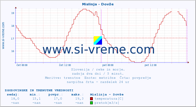 POVPREČJE :: Mislinja - Dovže :: temperatura | pretok | višina :: zadnja dva dni / 5 minut.