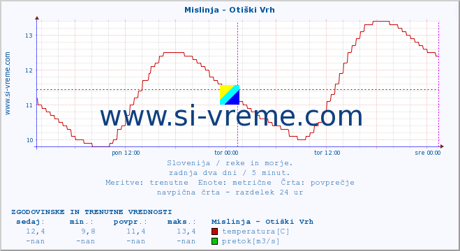 POVPREČJE :: Mislinja - Otiški Vrh :: temperatura | pretok | višina :: zadnja dva dni / 5 minut.